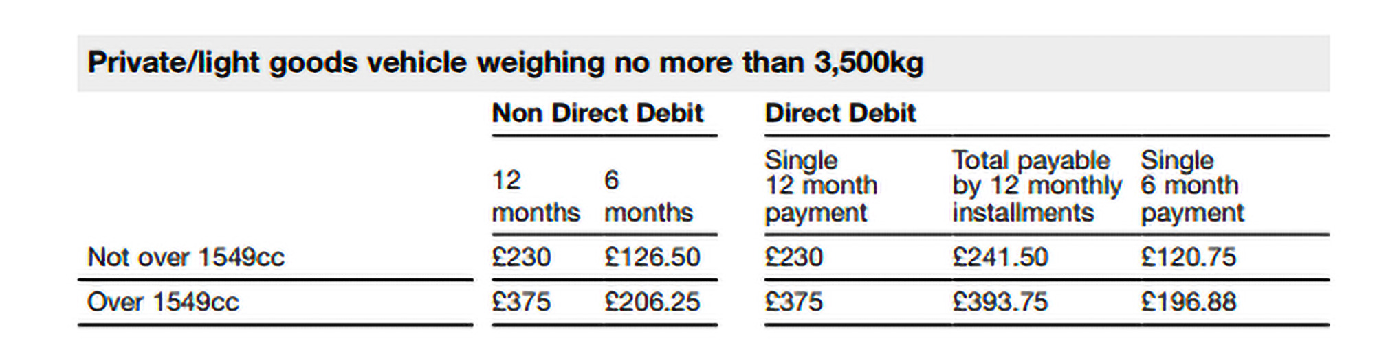DVLA Tax Rates